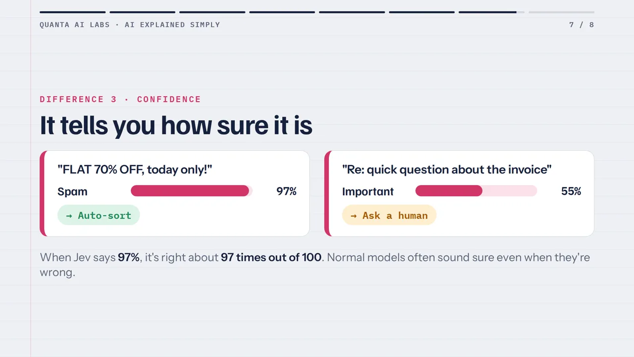 A slide titled It tells you how sure it is. A promotional email scores spam at 97 percent and is tagged auto-sort. An invoice question scores important at 55 percent and is tagged ask a human