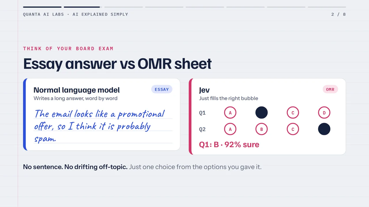 A slide contrasting a language model writing a longhand sentence about a promotional email against Jev filling in a single OMR bubble, labelled Q1: B, 92 percent sure
