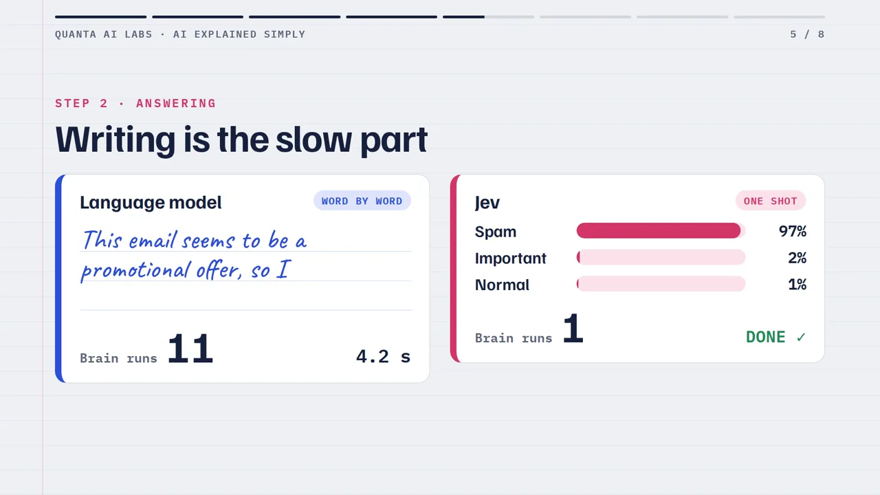 A slide titled Writing is the slow part. The language model side shows a half-written sentence, eleven brain runs and 4.2 seconds elapsed. The Jev side shows spam 97 percent, important 2 percent, normal 1 percent, one brain run, done